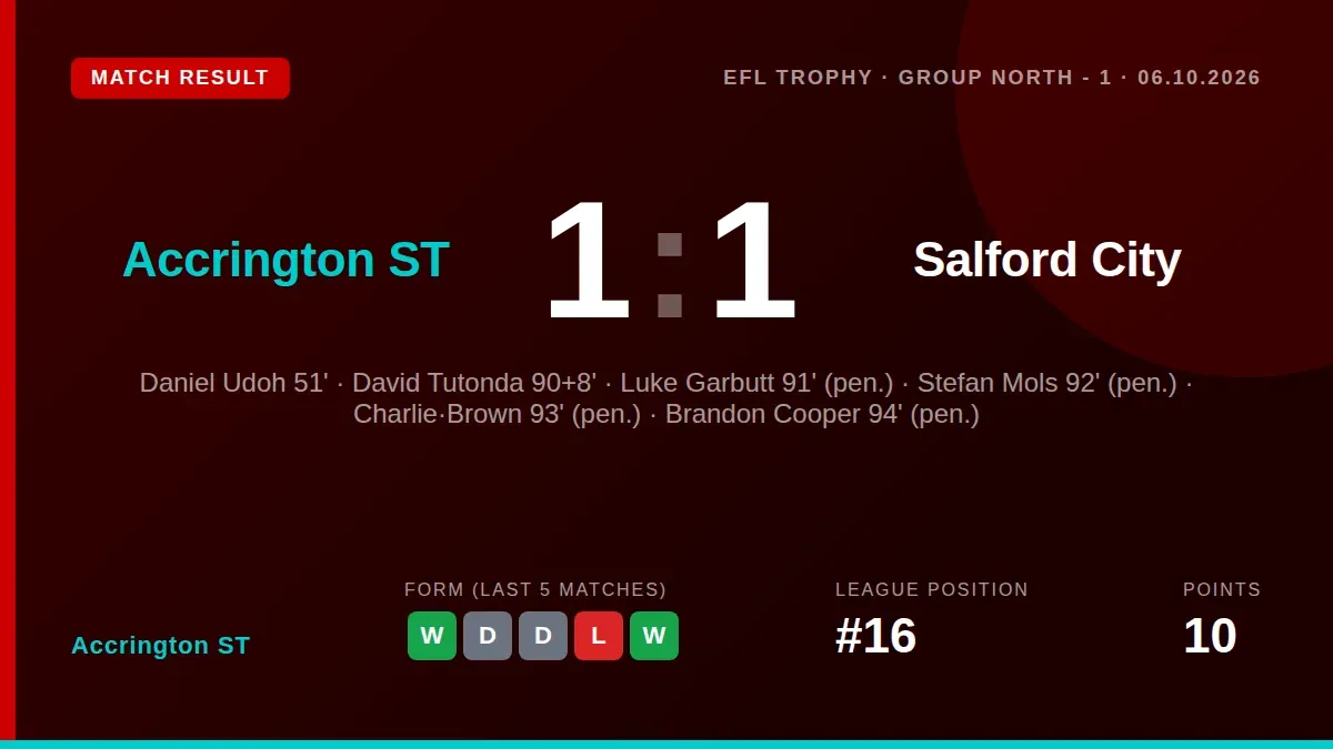 Accrington ST scored a dramatic late equaliser against Salford City to earn a 1-1 draw in the EFL Trophy Group North on...