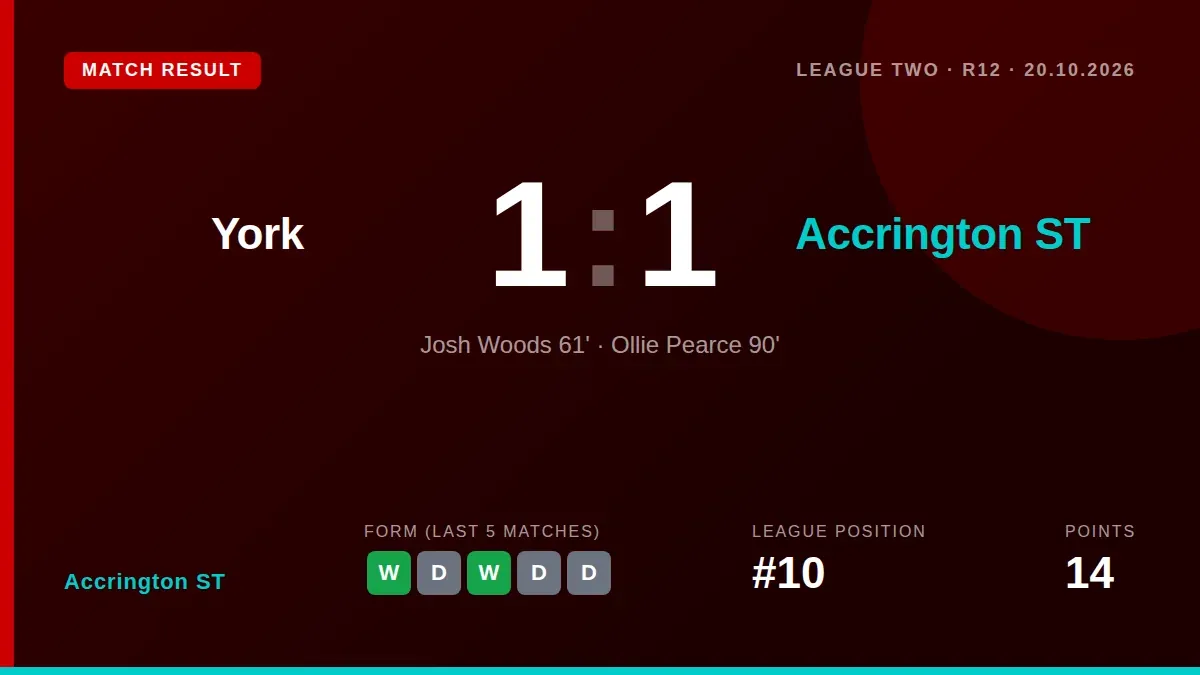 Accrington ST drew 1-1 at York in League Two, with Josh Woods scoring before a late equaliser extended their unbeaten run...