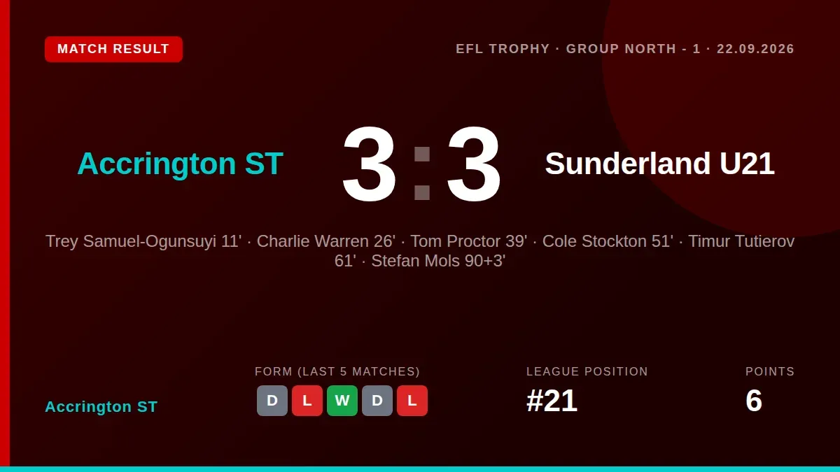 Accrington ST scored five penalties in the final minutes to snatch a 3-3 draw with Sunderland U21 in the EFL Trophy