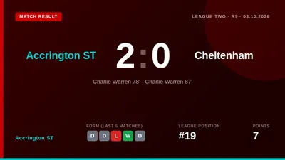 Accrington ST moved up to 19th in League Two after a 2-0 home win over Cheltenham, sealed by a late double from...