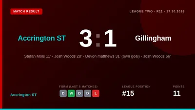Accrington ST defeated Gillingham 3-1 with goals from Josh Woods and Stefan Mols, extending their unbeaten run in League...