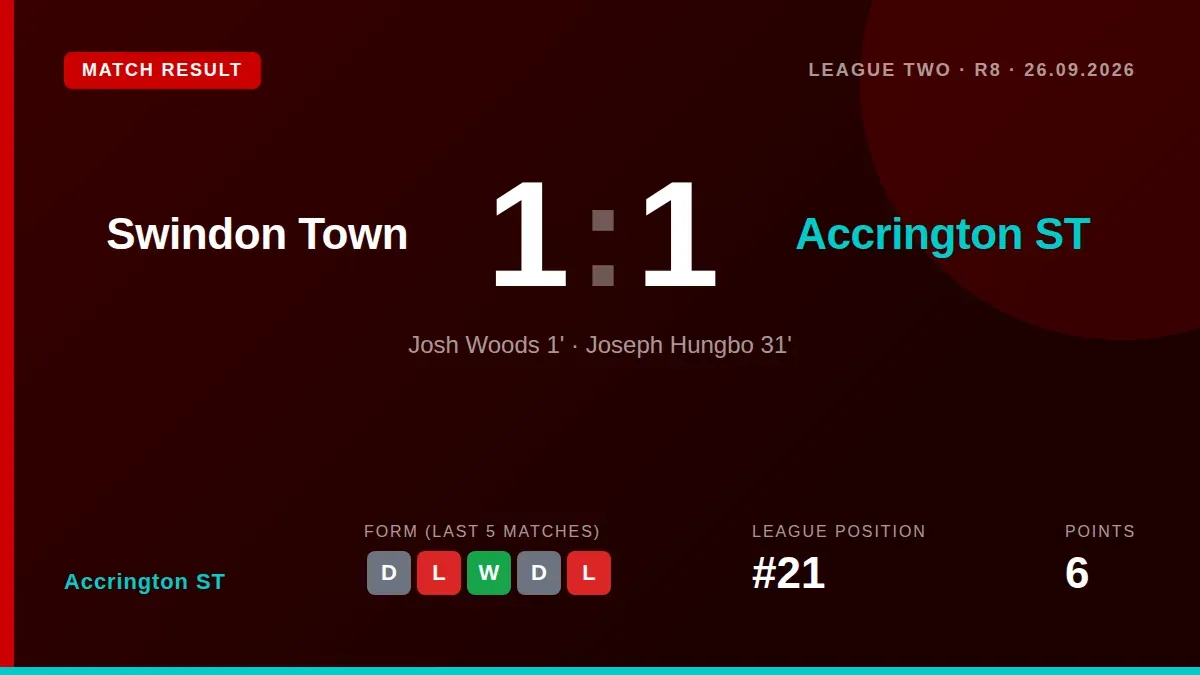 Accrington ST drew 1-1 at Swindon Town with Josh Woods scoring inside the first minute, a result that moves them to 21st...