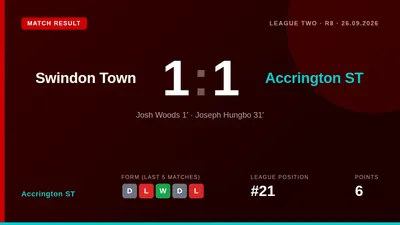 Accrington ST drew 1-1 at Swindon Town with Josh Woods scoring inside the first minute, a result that moves them to 21st...