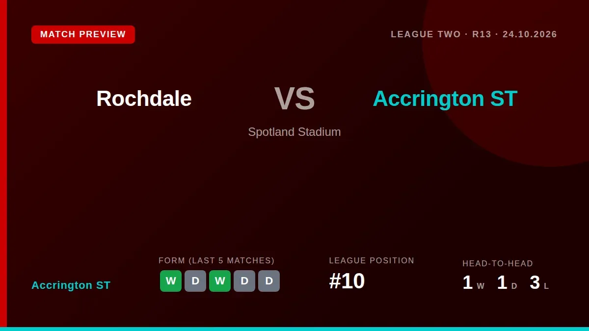 Accrington ST travel to Spotland Stadium on Saturday to face Rochdale in League Two, looking to build on a five-match...
