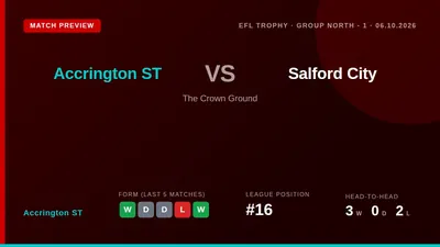 Accrington Stanley host Salford City in an EFL Trophy group stage match at the Wham Stadium on Tuesday evening